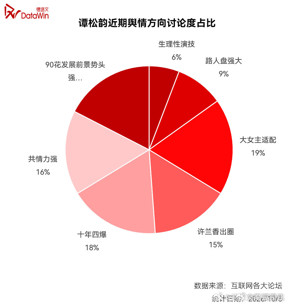 “大女主适配"  "十年四爆"  "许兰香出圈"🔥，从《我的山与海》暂列央八年度收视冠军👑，到《兰香如故》台网双爆🔥，
市场反馈显示，"谭松韵出演即品质兜底"，而兰香如故进一步夯实了谭松韵作为扛剧🌸“花中青衣”的实绩型演员[奶牛猫]。
/
#谭松韵兰香如故##谭松韵许兰香# ​