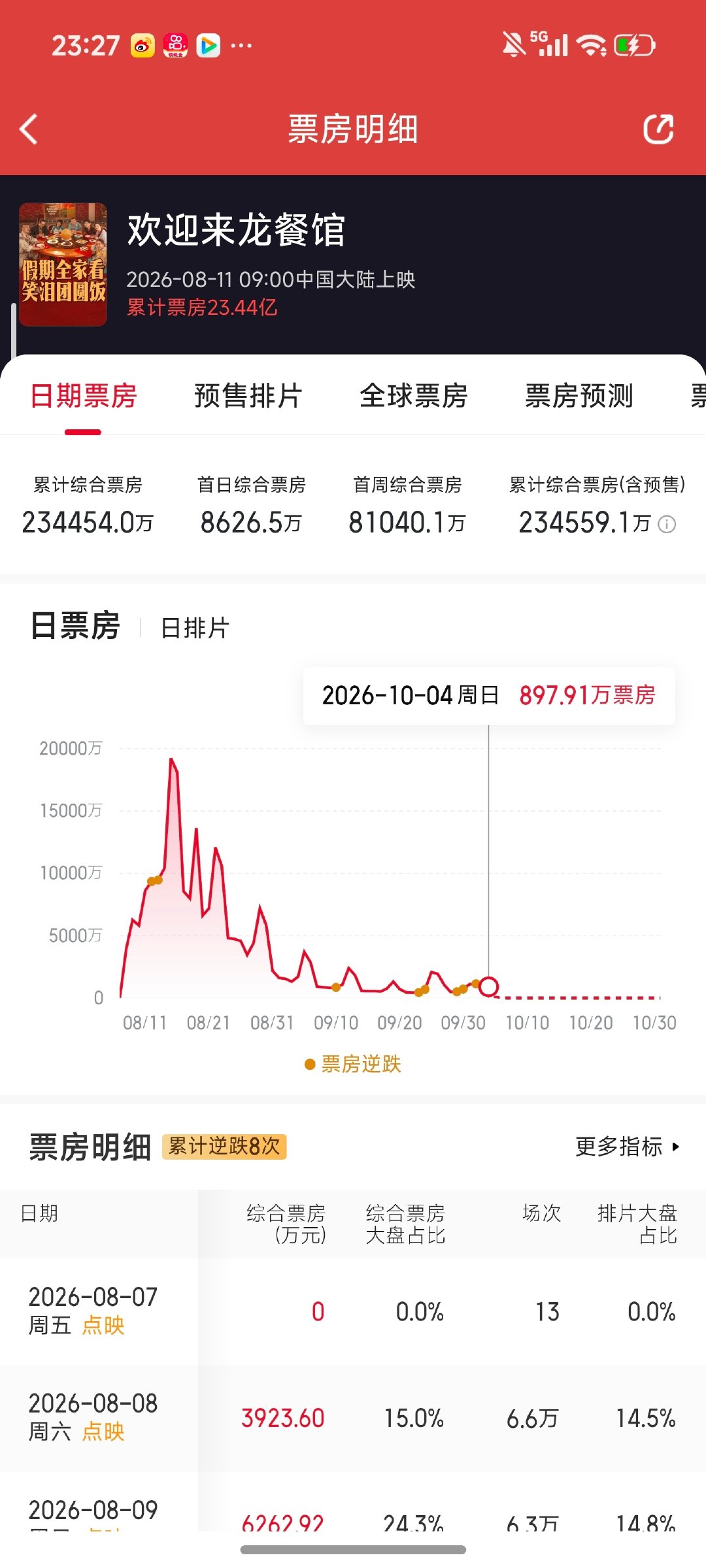 卧槽沈腾牛逼 ​