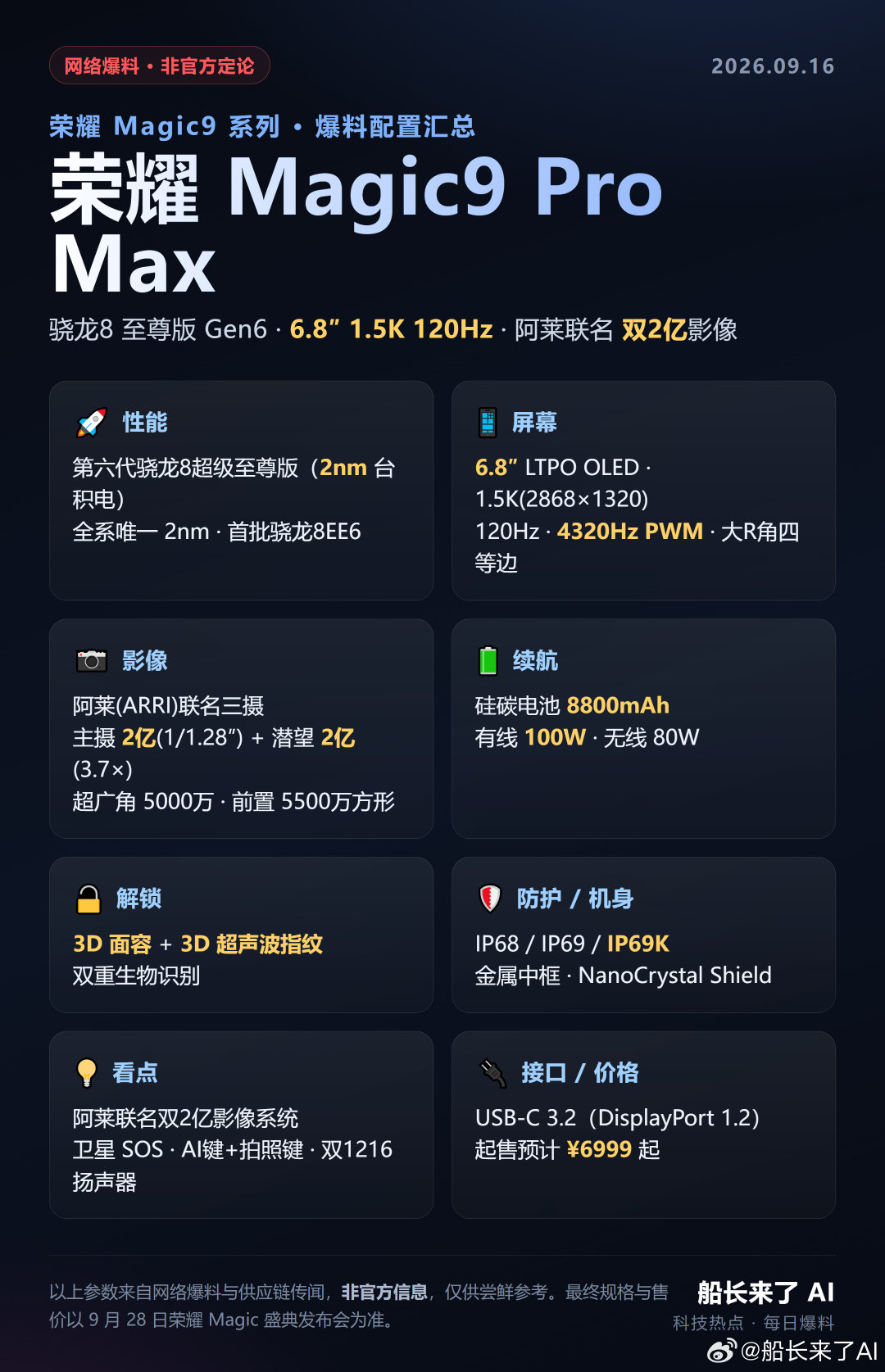 我刚看到荣耀 Magic9 Pro Max 的爆料，骁龙8至尊版Gen6配阿莱双2亿影像，居然还塞进8800毫安电池。这堆料狠得有点不讲武德，大家觉得6999起值不值？#荣耀Magic9 Pro Max##荣耀Magic9##船长来了AI# ​