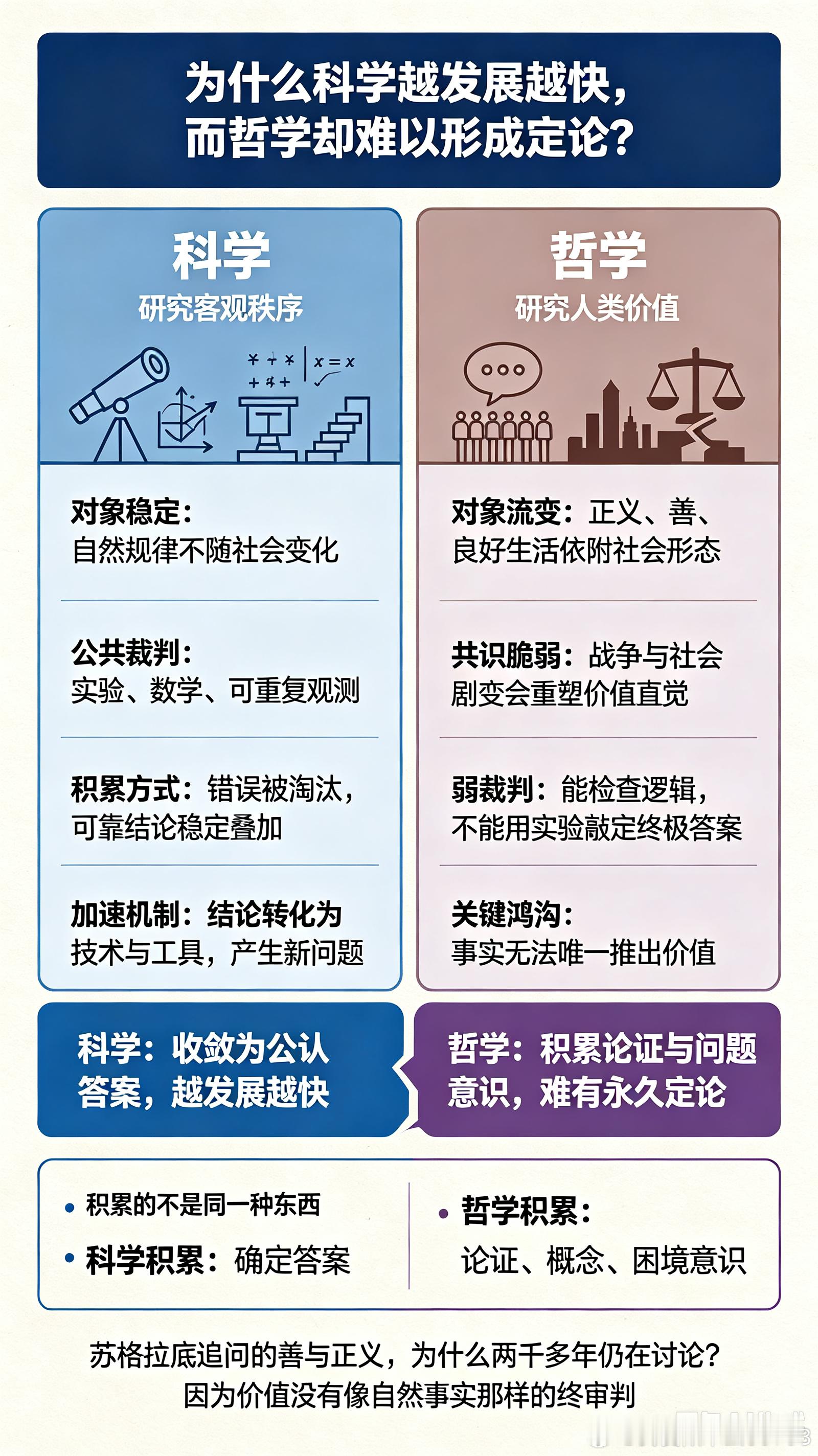 以下内容由我和AI共同讨论后成文，整理归纳文字由AI提供

为什么科学越发展越快，而哲学却难以形成定论

第一部分：
科学研究的对象，是独立于人类社会的客观秩序。这套秩序恒定稳定、不受人类思想与历史变迁影响，人类所做的，只是不断去发现、定义、精准刻画这套本就存在的规律。严格来说，依托「实 ​