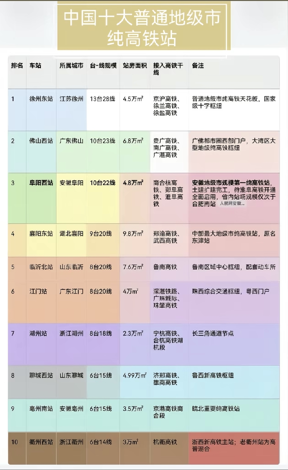 十大普通地级市纯高铁站榜单：站台规模不看省会，普通地市也能拥有超级高铁枢纽，今天咱们来聊这份国内十大普通地级市纯高铁站榜单，信息整理自国铁集团公开的车站技术资料。注意这里统计的是纯高铁站，普速列车不停靠，只跑高铁动车，抛开省会、副省级城市，咱们看看普通地级市的高铁硬实力。
 
徐州东站13台28线，