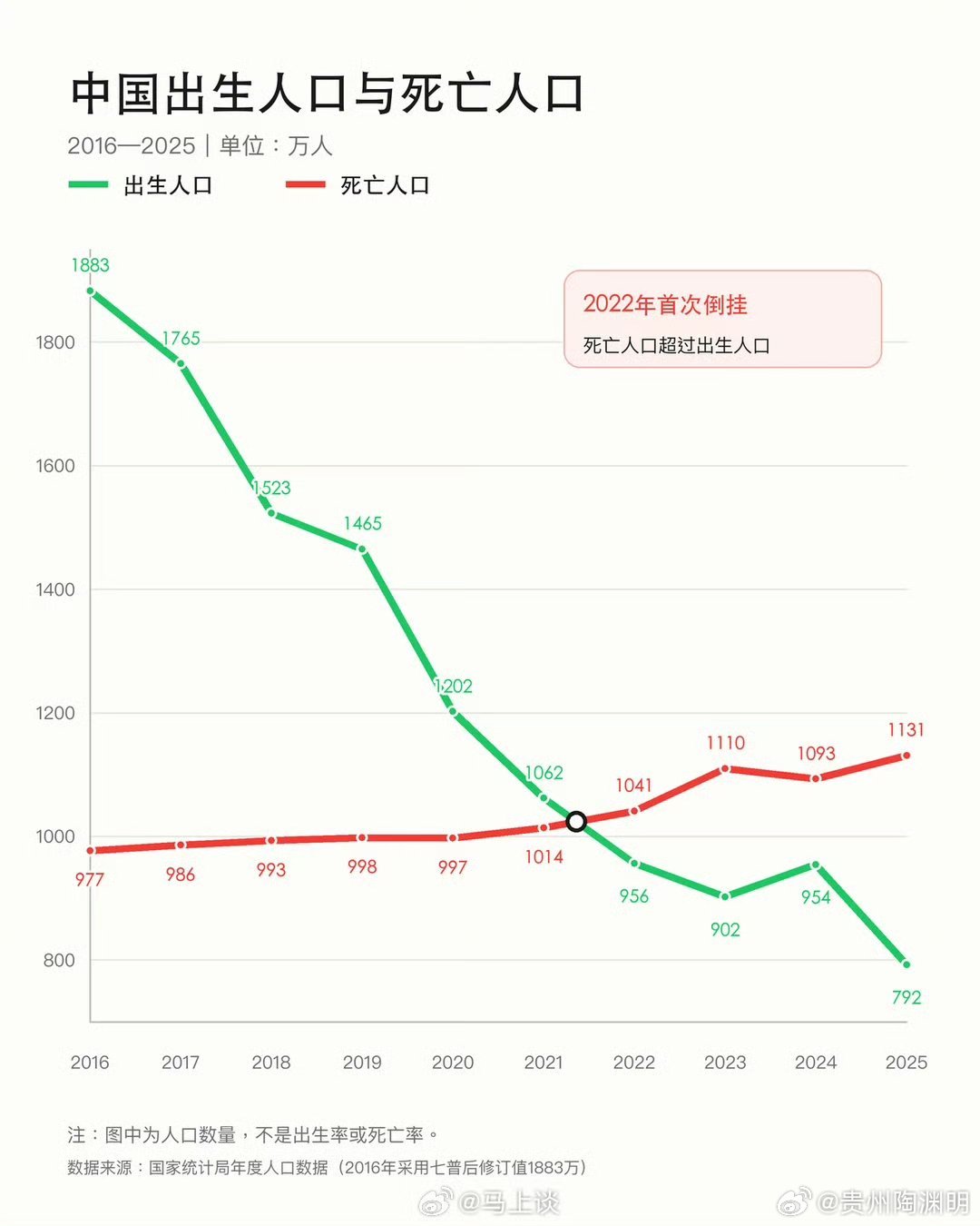 解决人囗负增长问题，刻不容缓，迫在眉睫！

#金灿荣为人口问题发声# ​