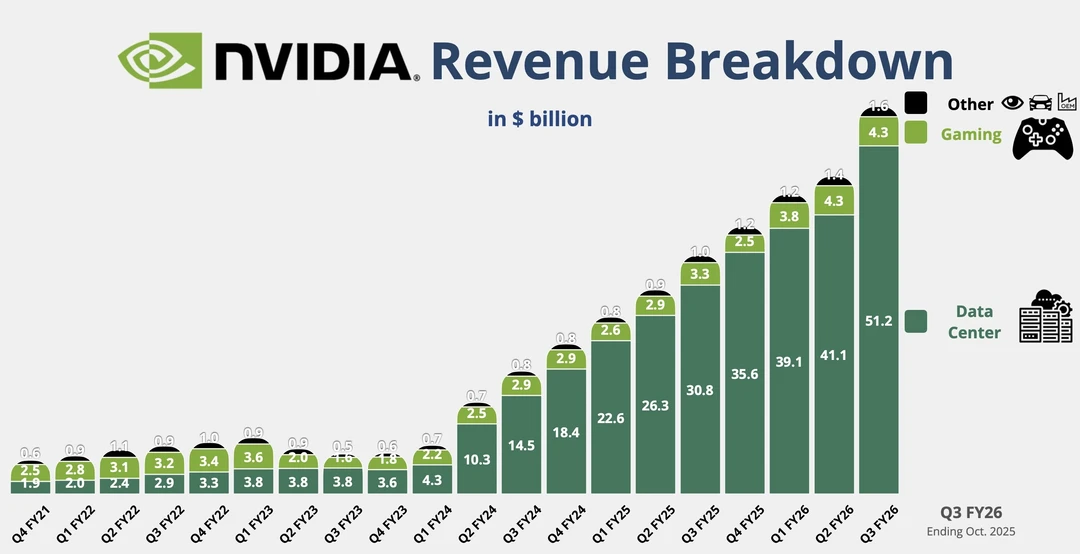 🚀从游戏显卡到算力引擎 英伟达收入结构的