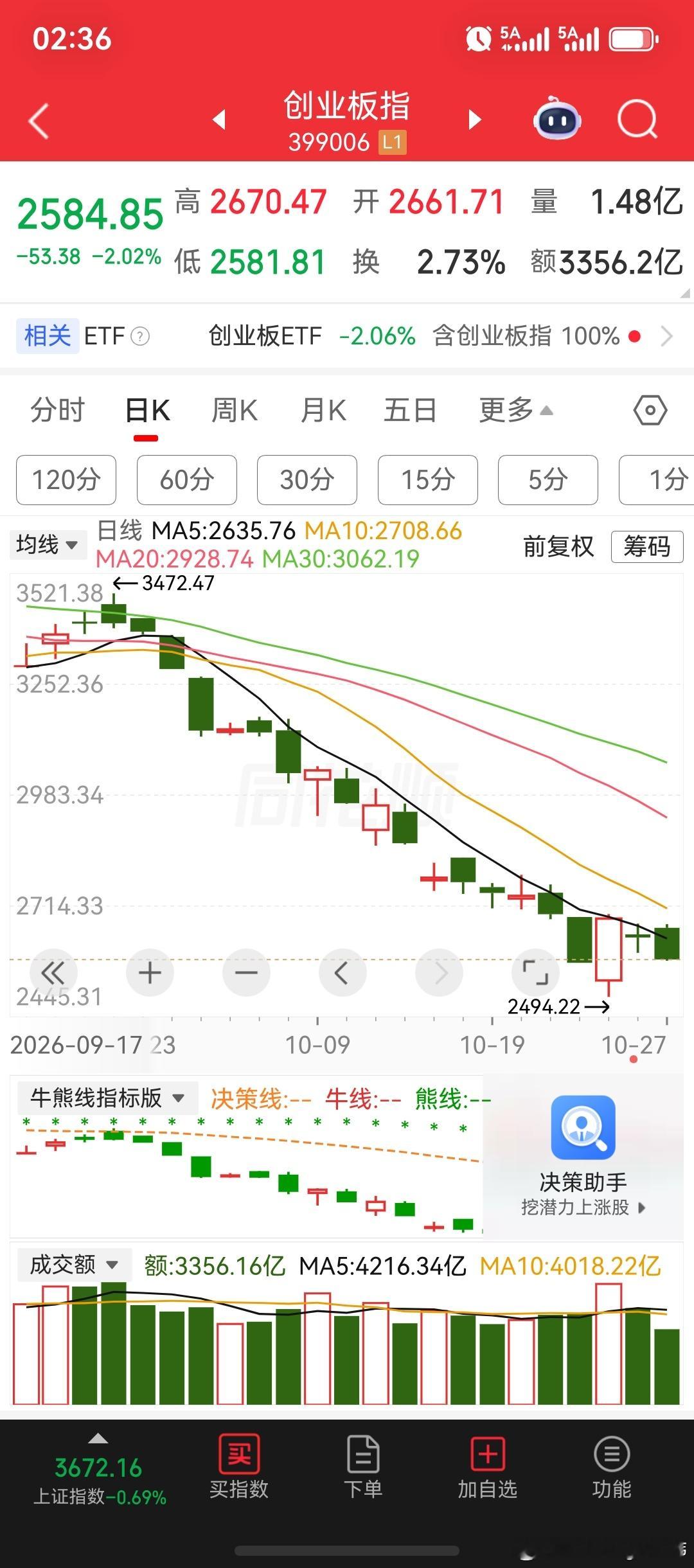 开盘即巅峰！创业板跌破2600点，盘面上超4700家股票下跌。光模块、存储芯片、PCB、半导体板块跌超3%。沪深两市成交额缩量超1700亿；银行板块一家独大，涨势居前。建设银行、与中国石油股价，持续领涨沪深两市。话说我们的中股市场，可谓是天天在科技芯片股与银行板块之间左右倒腾。

截至目前发稿来看 ​