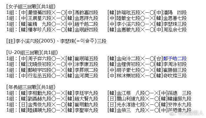 今天的第31届三星杯预选公开组第7至第12组第二轮，女子组、青少年组和元老组第三轮比赛结果，江维杰九段、杨鼎新九段、谢尔豪九段、连笑九段、赵晨宇九段、李钦诚九段、芮乃伟九段等过关，柁嘉熹九段出局。青少年组除了林沐乐初段被淘汰，其他都赢了，整体表现强势。 ​