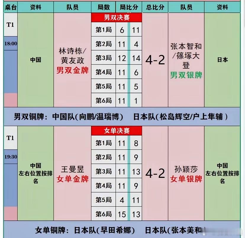 2026日本🇯🇵爱知·名古屋亚运会
乒乓球🏓项目截至目前赛果：
​①女团冠军🏆：中国🇨🇳
​​​​女团亚军🥈：日本🇯🇵
​​​​女团四强🥉：韩国🇰🇷、中国台北
​②男团冠军🏆：日本🇯🇵
​​​​男团亚军🥈：中国🇨🇳
​​​​男团四强🥉：韩国🇰🇷、朝鲜 ​
