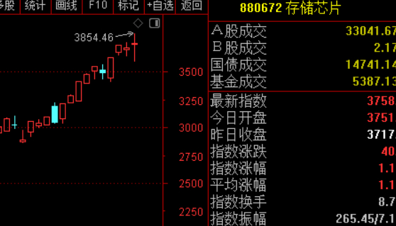 存储机会是盘中，不是尾盘了，尾盘这个要是收高一些，吊颈线。。而且美光连...