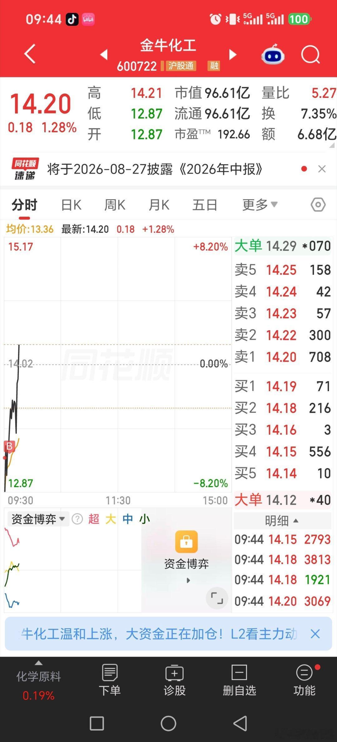 老情人大有能源，金牛化工，接着低吸，创新药etf还在，黄金中午看看出一个不，不想熬夜实在

#黄金##长鑫科技周边酒店一房难求##最近你买黄金了没##基金[超话]# ​