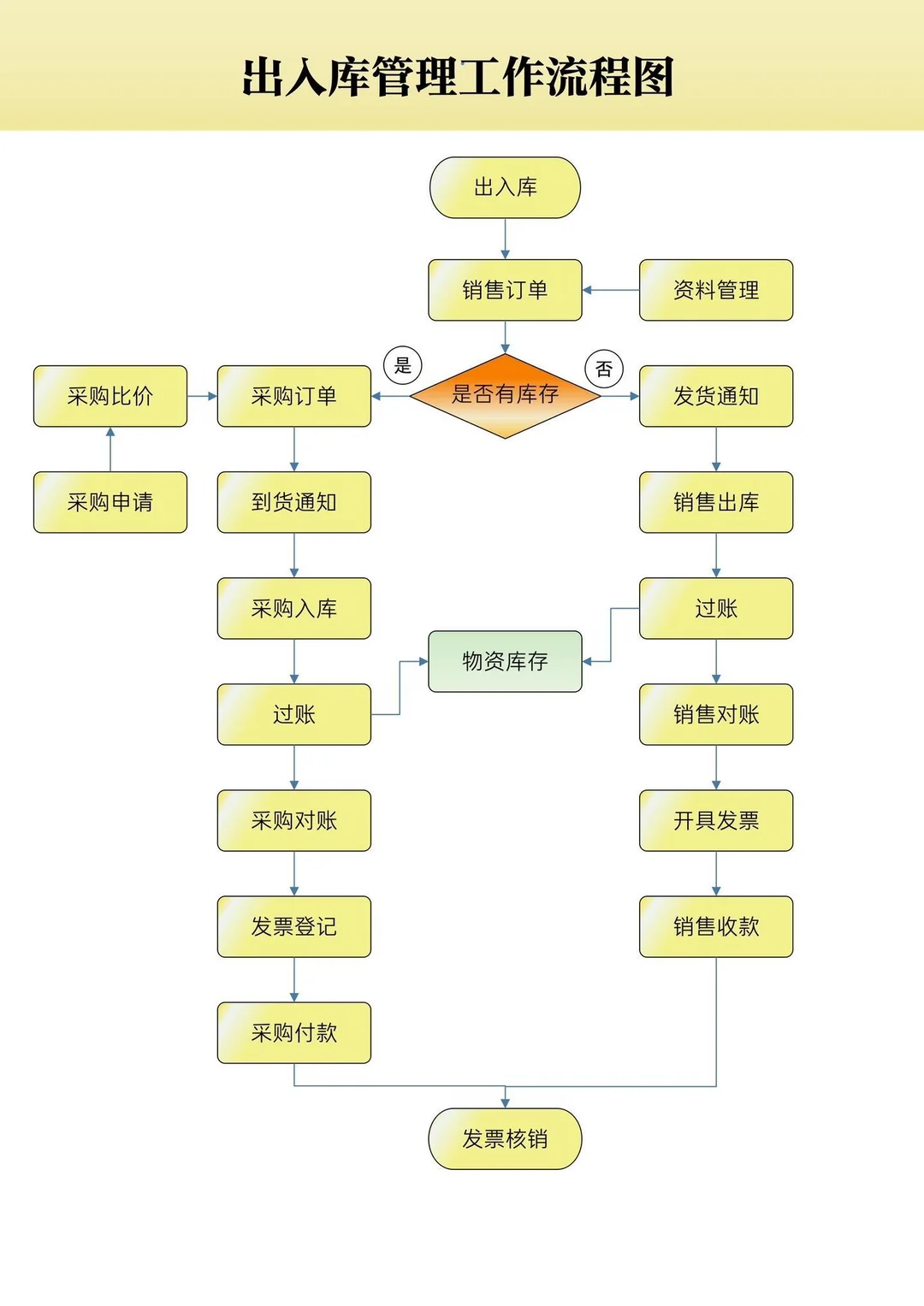仓库管理流程制度