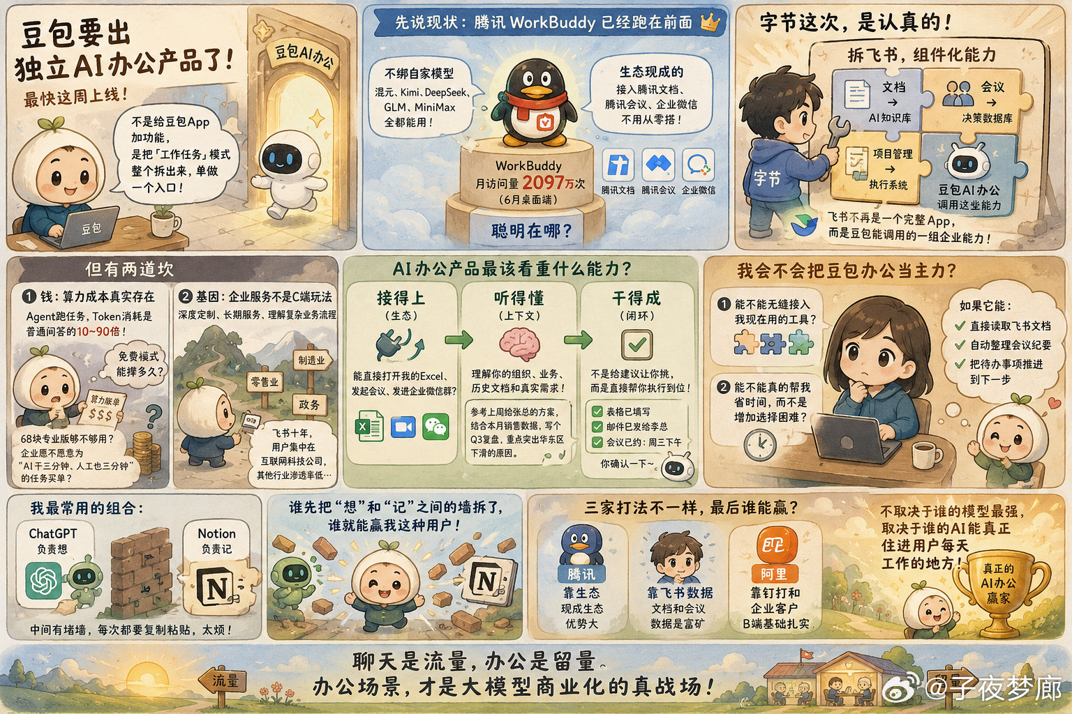 #豆包将推出独立AI办公产品#
豆包要出独立AI办公产品了，最快这周。

不是给豆包App加个功能，是把今年6月上线的"工作任务"模式整个拆出来，单做一个入口。对标的是腾讯WorkBuddy——马化腾内部定调的"第三个战略级产品"，仅次于QQ和微信。

字节这次，是认真的。

先说现状。国内AI办公这块，腾讯Work ​