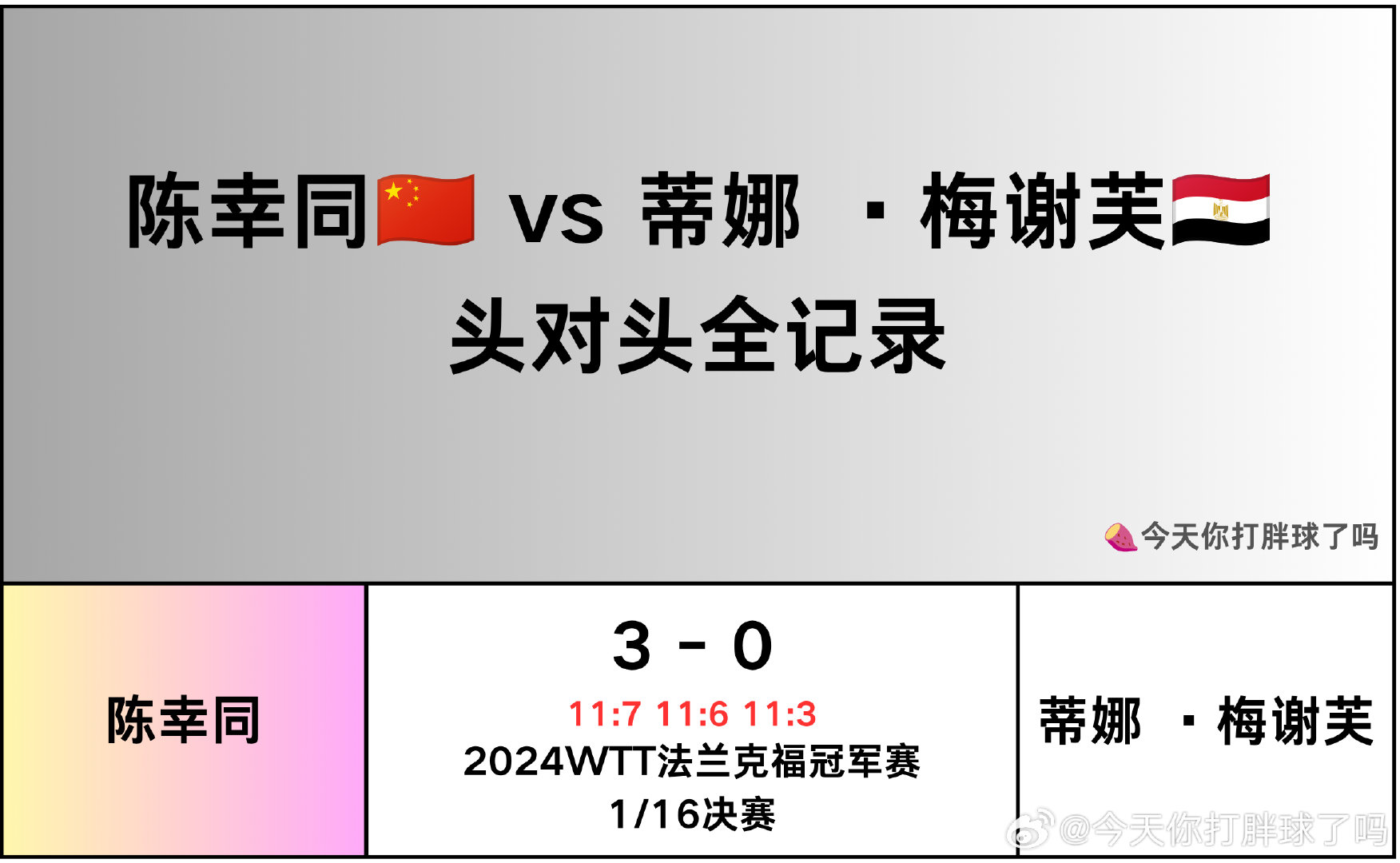 陈幸同🆚蒂娜·梅谢芙头对头记录
#WTT澳门冠军赛2026#  女单1/4决赛对阵
#陈幸同#  🆚 #蒂娜梅谢芙# ​