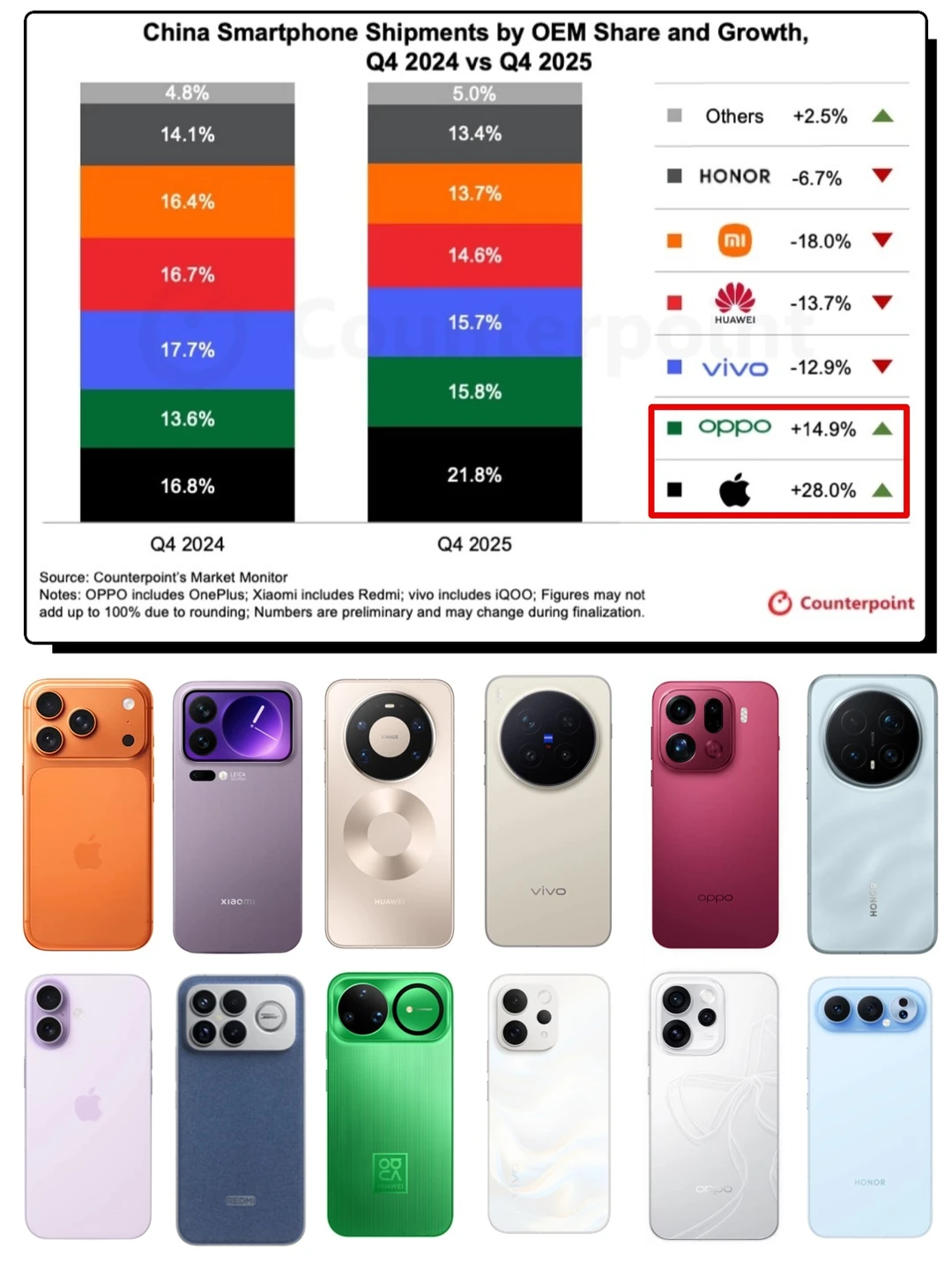 又一手机销量公布，谁卖得好太真实了！