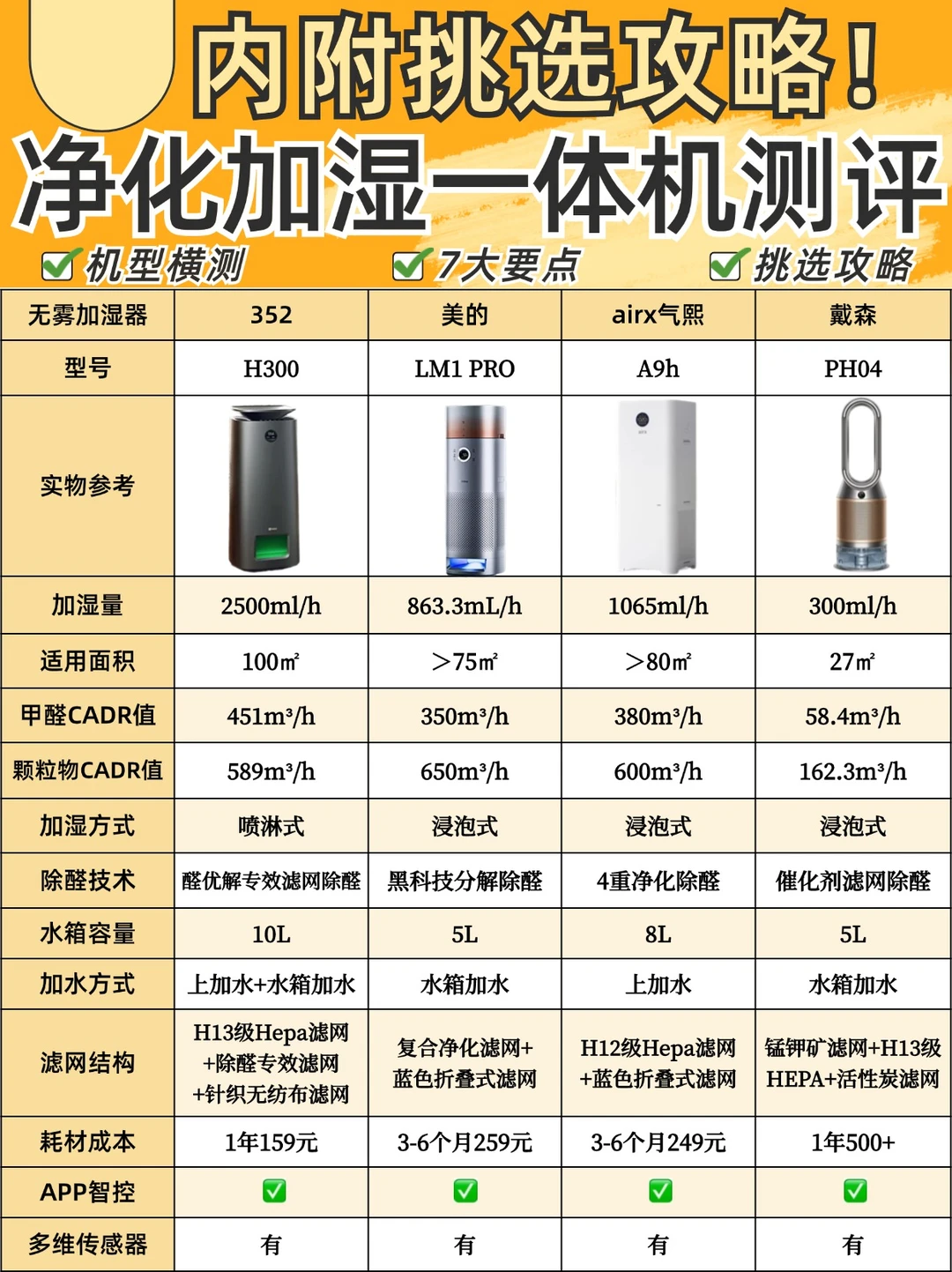 4⃣款净化加湿一体机深度测评🔥看完不踩坑✅