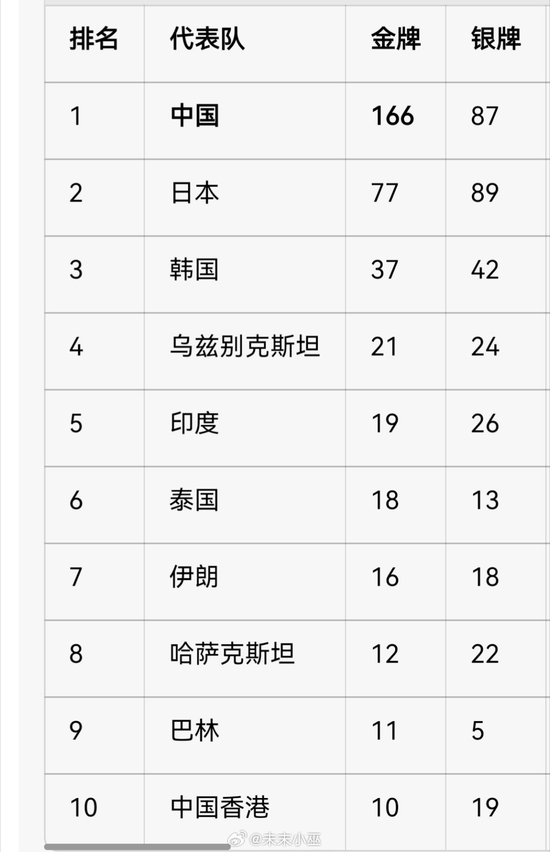 #中国队创亚运境外参赛金牌新纪录##中国队获第166金破境外亚运夺金纪录#
这届亚运会的奖牌榜中国断层式领先，每一块奖牌都来之不易，运动员们顶住压力，奋勇争先，不断突破自我

赛场之上，是汗水与热爱，为国出征，不负努力，
第166金的新纪录，凝结了每一个运动员的汗水，致敬每一位奋力拼搏的中国运 ​