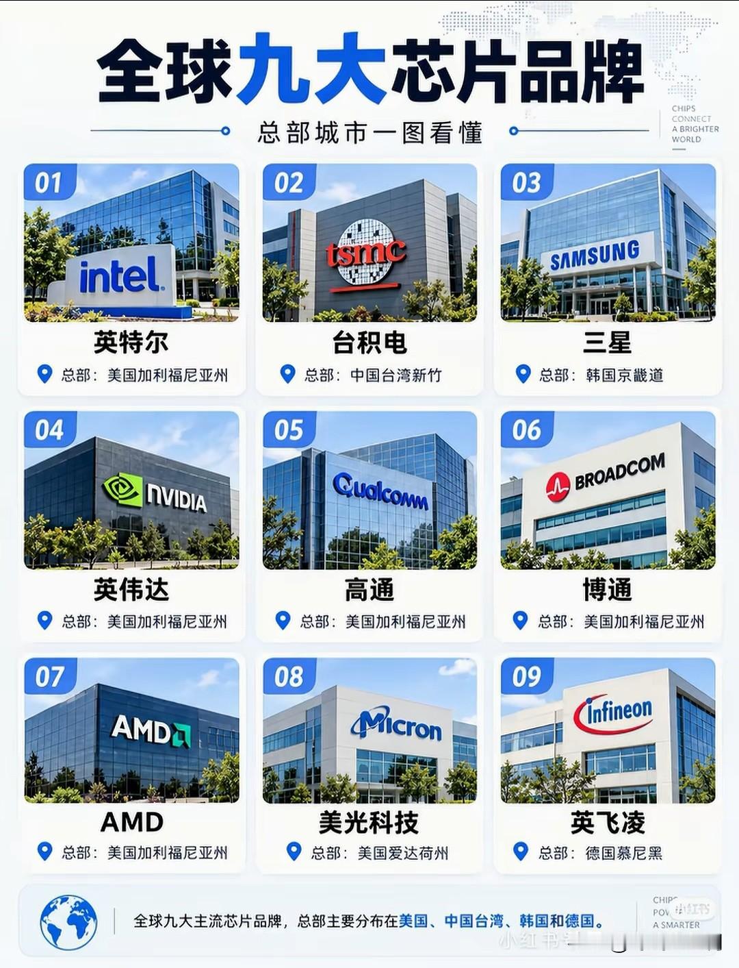 这张图整理得很直观。以前只听过英伟达、高通，今天一次性把九大芯片大厂认全了。芯片可以说是所有电子产品的心脏，现在全球科技博弈，芯片就是主战场。
台积电的代工能力确实很强，而英飞凌在汽车芯片这块是强项。国产芯片起步晚，差距客观存在，但好在一直在坚持研发。罗马不是一天建成的，希望咱们国内芯片产业稳步突破