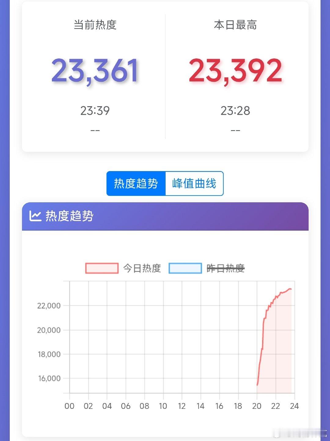 谭松韵和刘学义的兰香如故首日热度23300+，开局不咋滴，有机会逆袭吗[doge] ​