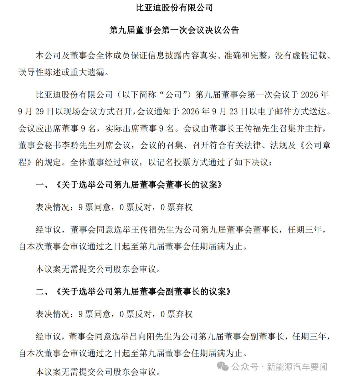 #车市观察[超话]#  9月29日，比亚迪股份完成董事会换届，顺利选出新一届董事会及高管班子。其中，王传福获董事会全票选举，继续担任董事长，同时获聘兼任总裁，任期三年。作为公司第二股东，吕向阳当选副董事长，任期三年。 ​
