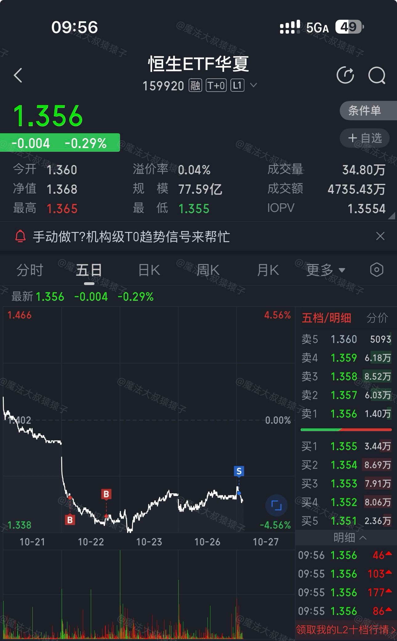 帅不过…15分钟？今天还是缩量，没办法的不过咱们策略有收获哈【恒生网格】高开触发卖出，留住利润躲开回撤还得是网格策略，建议大家作业抄起[嘻嘻]今日看盘a股股市华夏恒生ETF of159920[股票]  ​​​