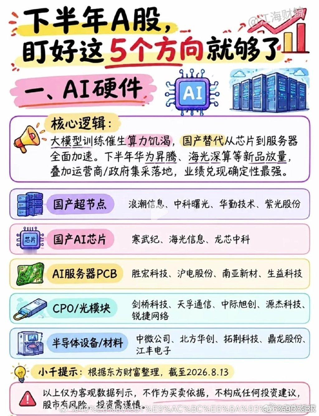 下半年行情主线清晰，五大赛道各有千秋，不用盲目追逐热点
 
进入下半年，A股的风格切换愈发明显。不少投资者来回追涨各个热门板块，忙活许久却收益平平；反观专注几条核心赛道的交易者，稳稳抓住了市场的主要节奏。一边是题材快速轮动带来的追高亏损，一边是主线赛道稳步向上的稳健走势，当下市场的分 ​