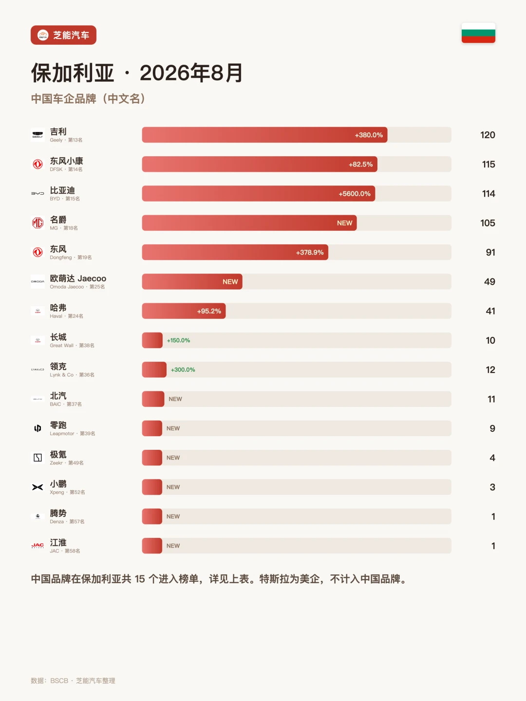 保加利亚8月车市：比亚迪狂飙5600%！