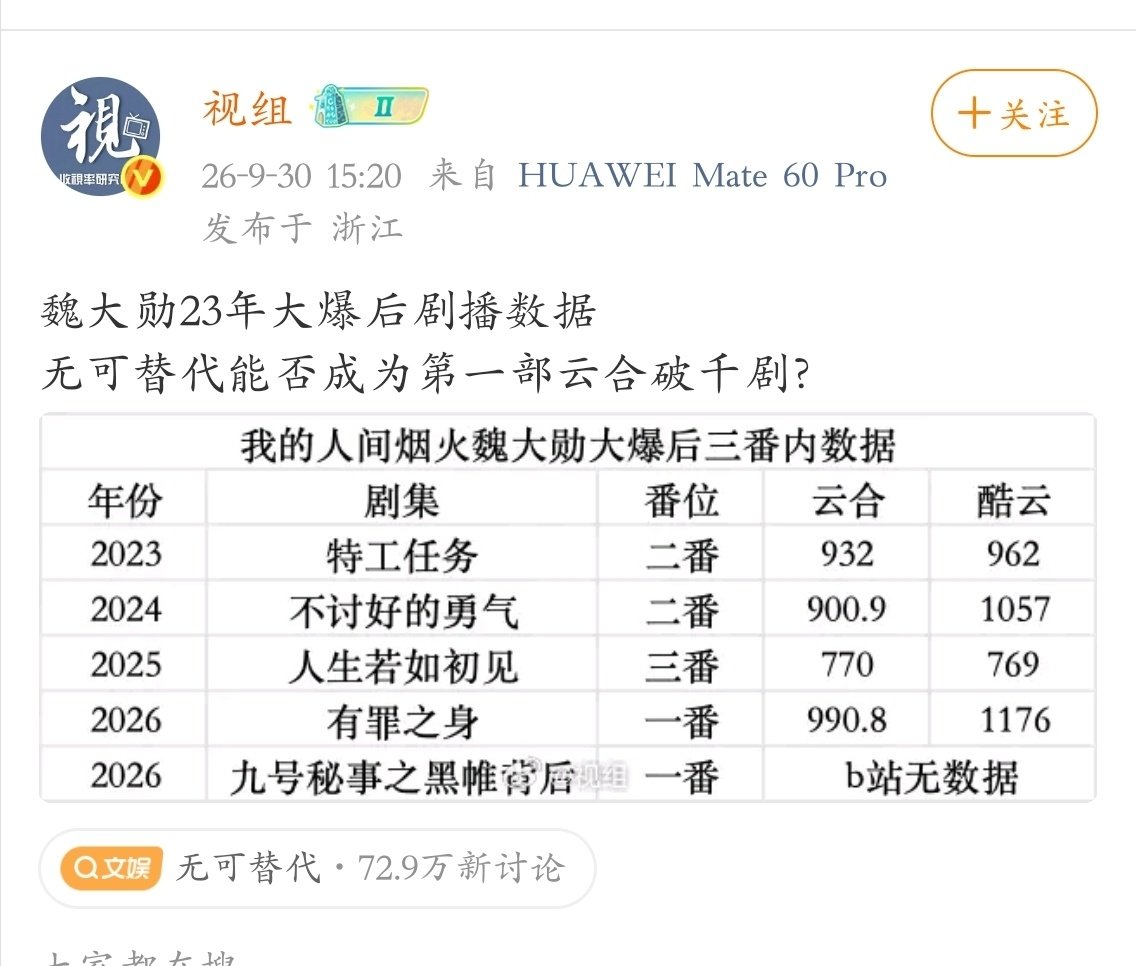 痴情的牲粉啊，总是爱在大女主剧里讨戏份时长吹单抗独爆，在作配的剧里扛热度揽招商，在被带飞才拥有第一部走出国门的剧里吹海外影响力，却对从未过千集均的担主剧视而不见，对从未破万的过往履历闭口不谈，一切转变只需要坠上老麦，OK呀任务也是完成了，恭喜赵今麦脱离嬷海了 ​