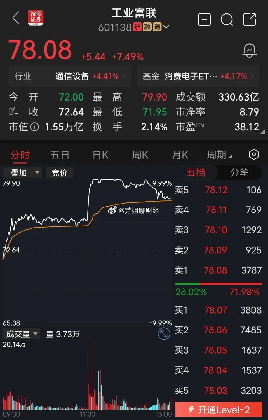工业富联  截止收盘，报收78.08元，涨幅7.49%，全天成交金额3...