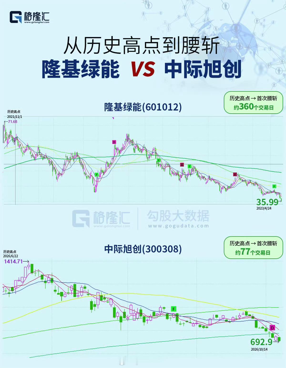 CPO确实有可能重走光伏老路。

光伏已经深度出清几年了，大龙头隆基10元了，但是CPO很可能才刚刚开始。

前面也和大家分享过我的看法：CPO技术门槛和资本门槛比较低，和先进存储芯片、CPU/GPU不是一个等级。

因为技术门槛低，那么扩产能相对容易，一方面传统的易中天、华工科技、光迅科技等在扩产能。 ​