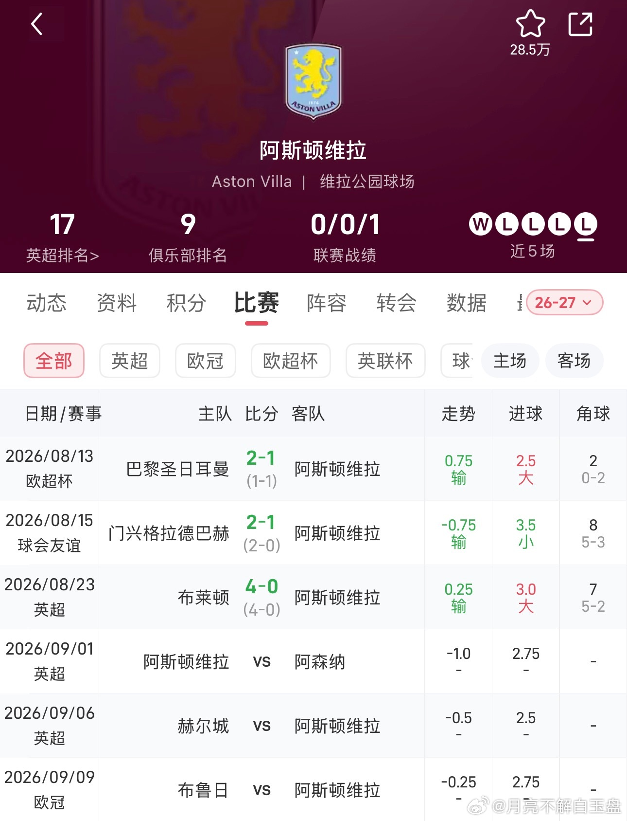 说个想法

阿森纳vs维拉，目前阿森纳完全体，英超最稳定的球队没有之一，客场面对维拉直接摆出碾压姿态，阿森纳没问题，至于赢几个完全看维拉的反抗程度，按埃梅里的打法，很可能上半场先攻一会，打不开局面了再去苟，阿森纳也不会太着急掀翻对方（菜的没边当我没说）

维拉的定位是“欧冠级”现在沦落 ​