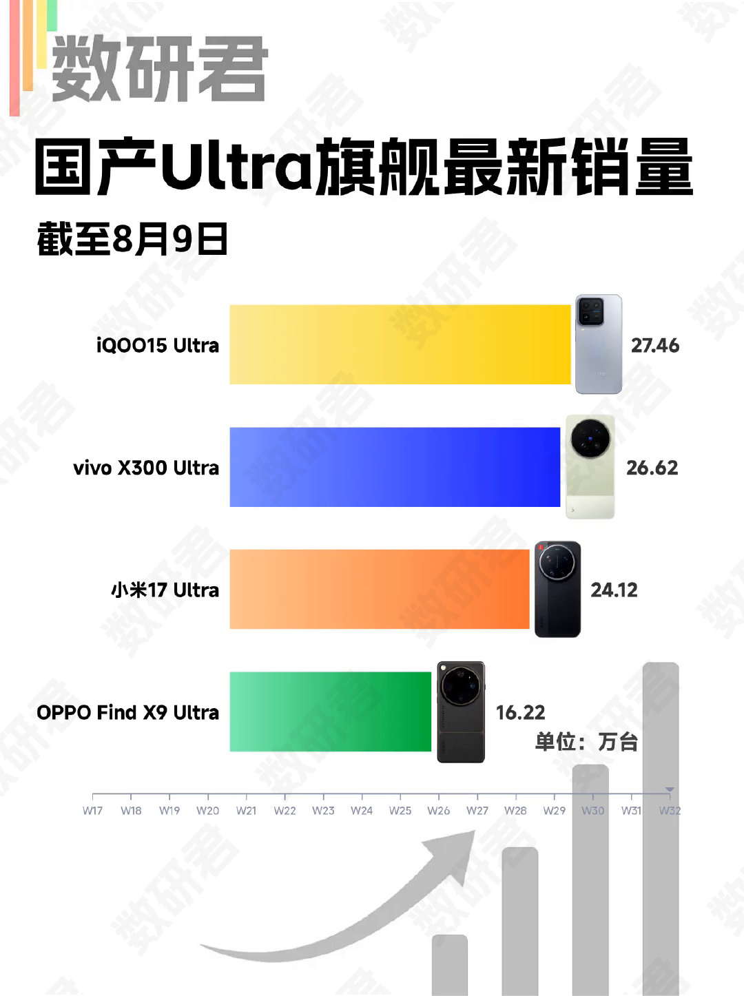 新一代旗舰已经开始预热了，这时候买各家Ultra也挺不错的，价格合适配置不落伍。
​
​截至8月9日，最新激活销量：
iQOO 15 Ultra，27.46万+
​vivo X300 Ultra，26.62万+
小米 17 Ultra，24.12万+
​OPPO Find X9 Ultra，16.22万+

#小米官宣新一代玄戒芯片技术发布会# ​