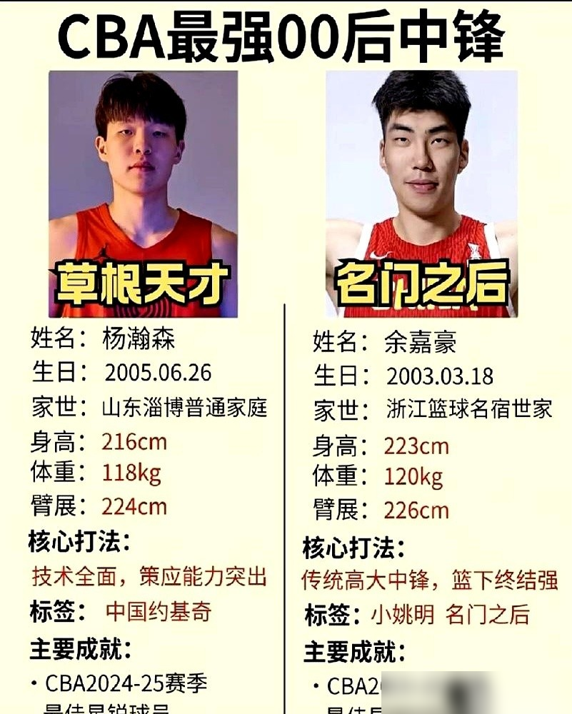 中国男篮两个未来内线，走了完全相反的路！
杨瀚森在CBA打出场均16+10，是公认技术全面、球商在线的现代中锋。
余嘉豪身为传统大中锋，直接签约西甲练级，专门补高强度对抗下的投射和处理球。
早在2022年杜锋就点破，中国男篮和世界强队的最大差距，就是对抗下稳定做动作的能力，国际赛场根本没轻松的