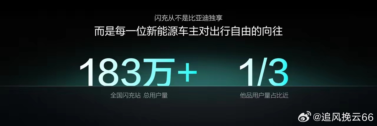 当世界还在为补能发愁，中国已经铺出万座闪充网络。
比亚迪第10000座闪充站宣告落成，持续完善闪充网络布局，让新能源补能，成为继高铁、特高压之后，又一张属于中国的基建名片。
很多人对基建的认知停留在宏大工程，但补能基建的难度，常常被大众低估。要在幅员辽阔的国土上落地万座站点，不只是设备 ​