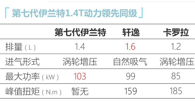 北京現代將推出5款新車 第七代伊蘭特最快9月上市-圖6