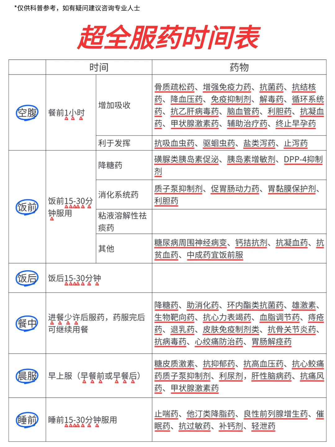 吐血整理🔥超全服药时间表，建议收藏……