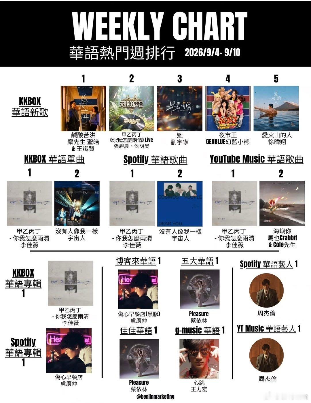 #李佳薇[超话]# 李佳薇的甲乙丙丁，几乎霸榜4周。 ​