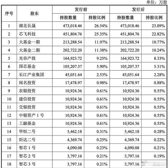 《武汉存储芯片巨头IPO来了！拟募资330亿》芯东西8月21日报道，刚刚，国产存储芯片巨头长存控股科创板IPO获受理。本次IPO，长存控股拟募资330亿元，拟用于长江存储量产线技术升级项目和研发相关募投项目。 ​