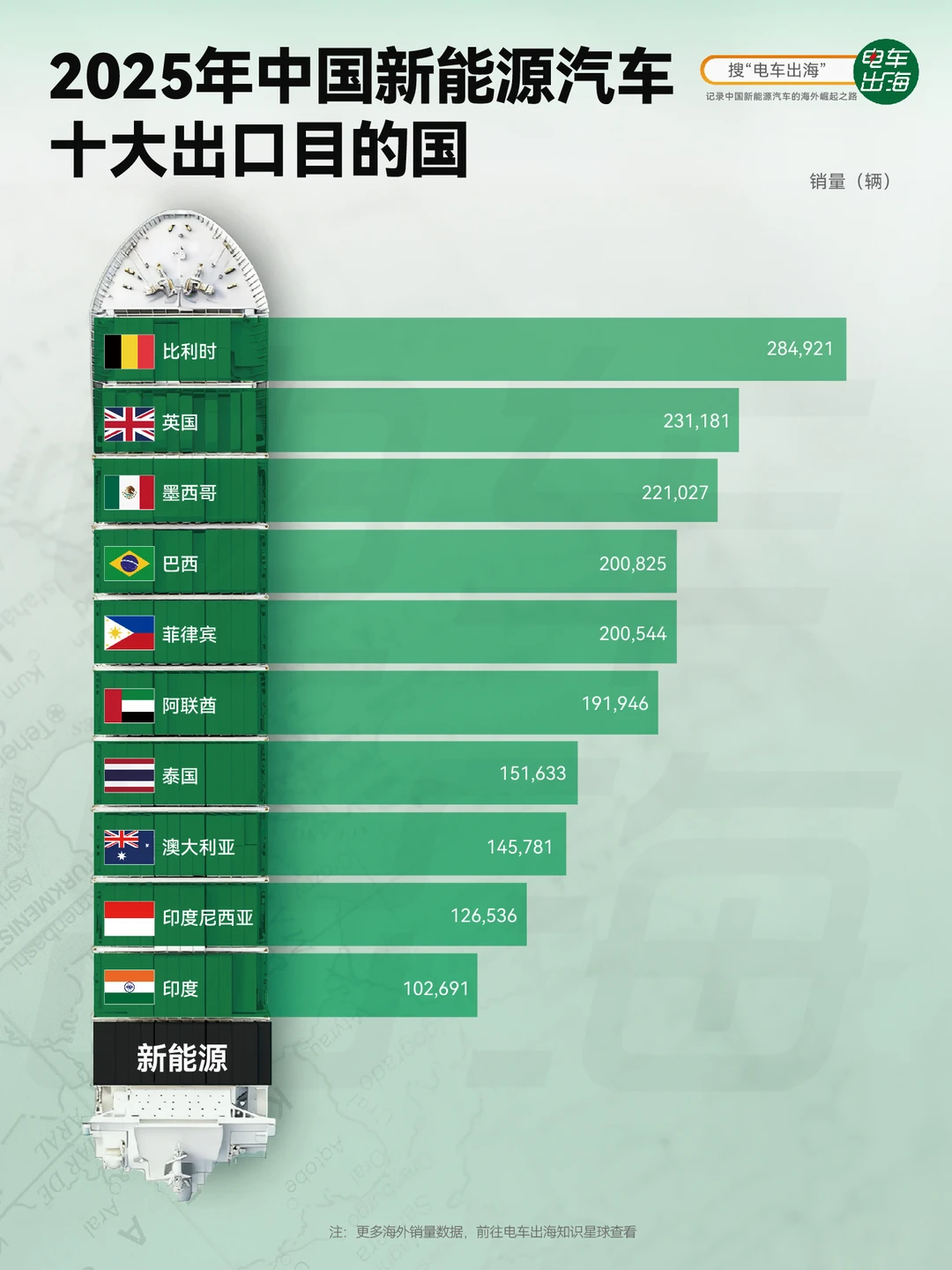 为何新能源汽车出口菲律宾这么多？