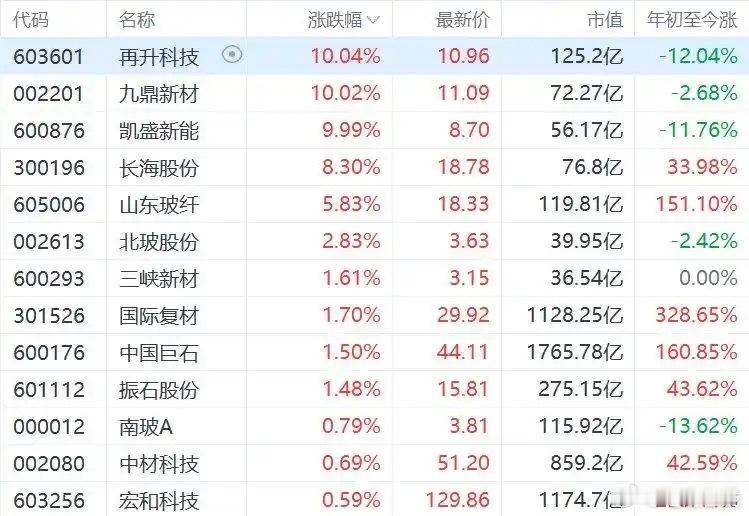 【#玻纤概念集体涨停# 】9月11日，玻璃纤维概念午后异动拉升，#九鼎新材、再升科技双双2连板#，山东玻纤涨近6%，中国巨石跟涨。
背后是两条逻辑同时引爆：AI服务器需求爆发，高端电子布年内第五轮涨价落地，7628电子布价格较年初翻倍；同时欧盟计划对玻璃纤维等化工品启用罕见贸易防御工具，供给端再添 ​