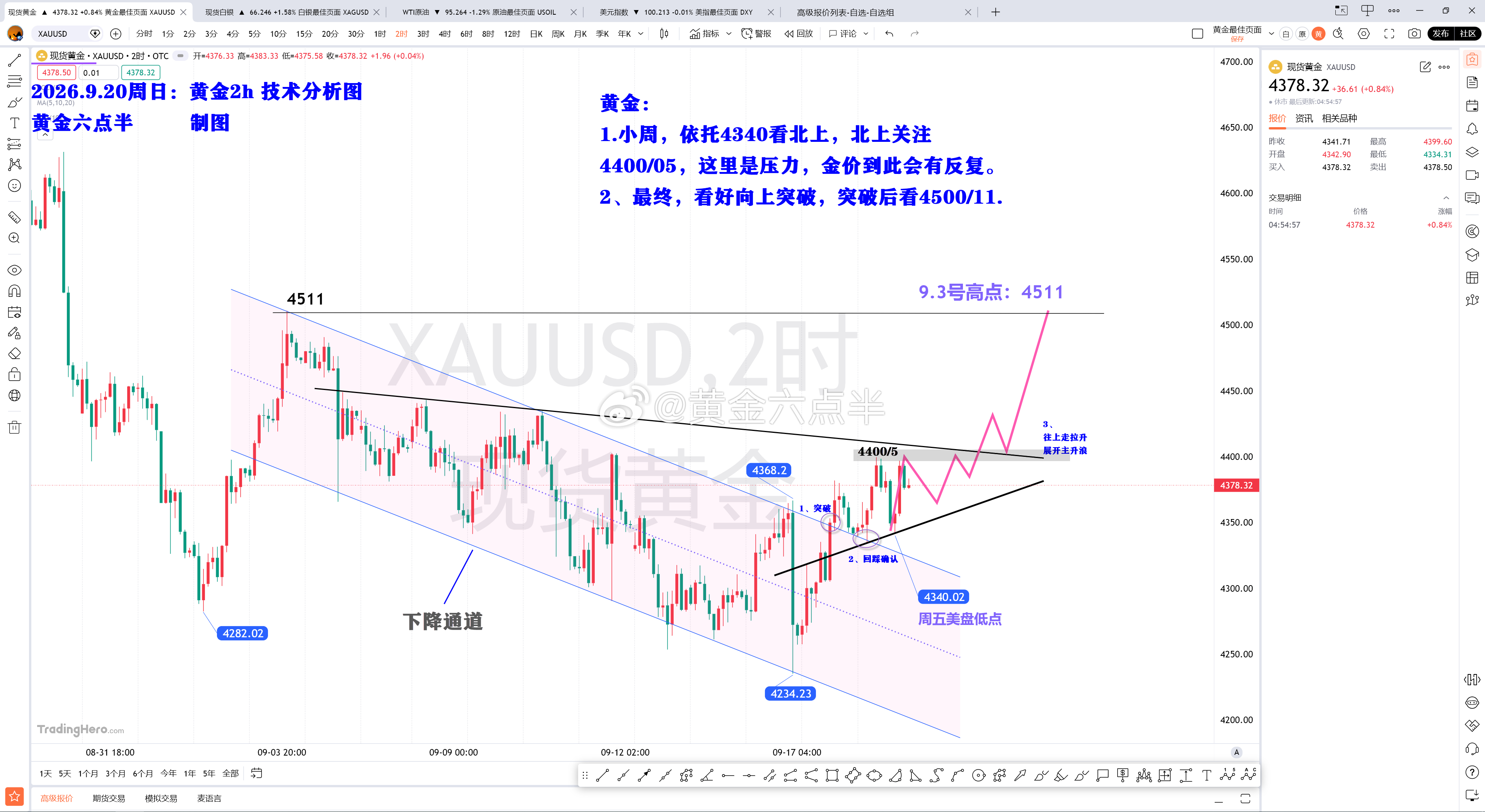 黄金：下周思路。
1、首先是消息面。
本周，美联储如期加息25基点，把利率区间抬高到3.75—4.0。金价8月底，到9月中旬这波4697——4235大跌，主要就是市场在炒美联储加息预期，当加息的靴子真正落地后，那么就像我说的，“坏消息”释放后对金价来说反而变成了好消息，这就是买预期卖事实。俄、乌互相袭 ​