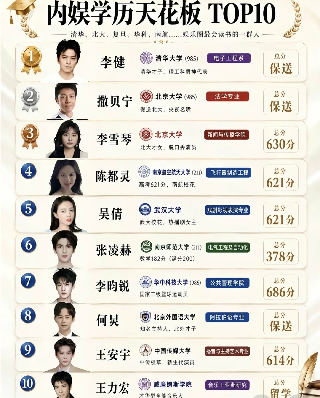 内娱学历天花板TOP10，有你担吗 ​