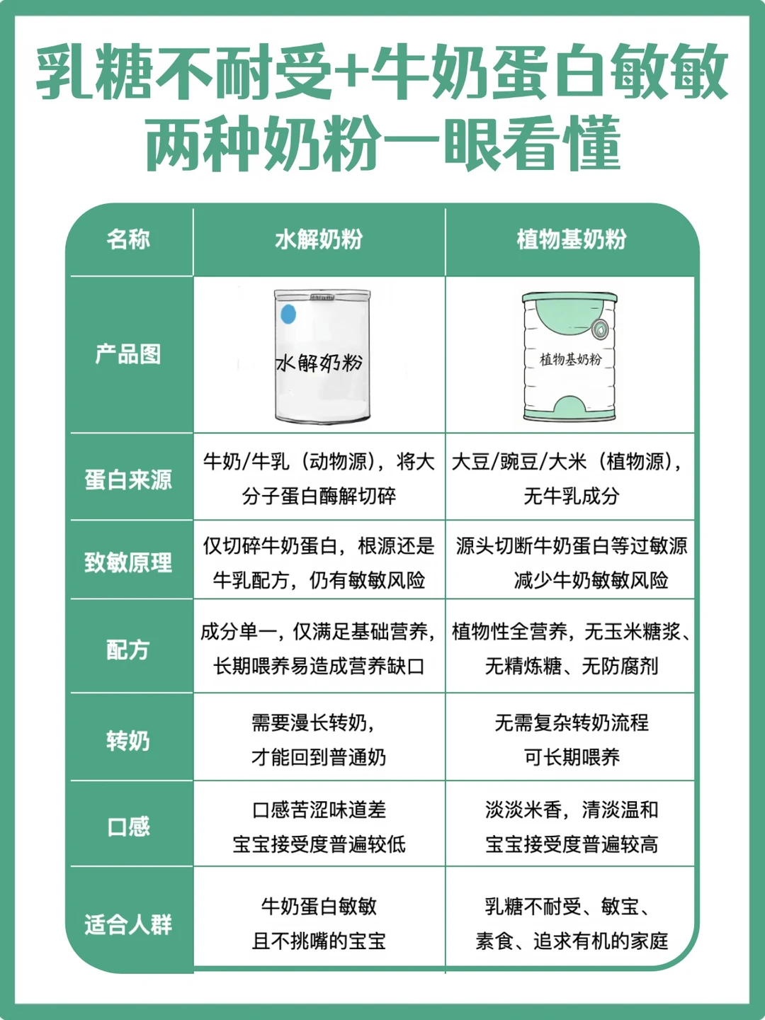 水解奶粉与植物基奶粉的区别！一文看懂！