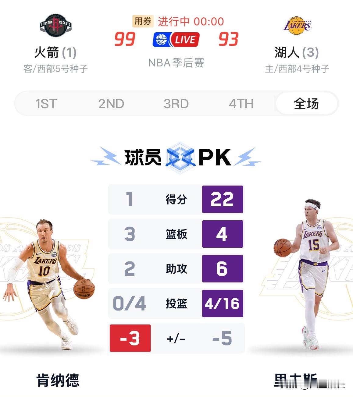 雷迪克这是要送湖人回家，今天G5湖人主场手握3:1大优势，里夫斯今天复...