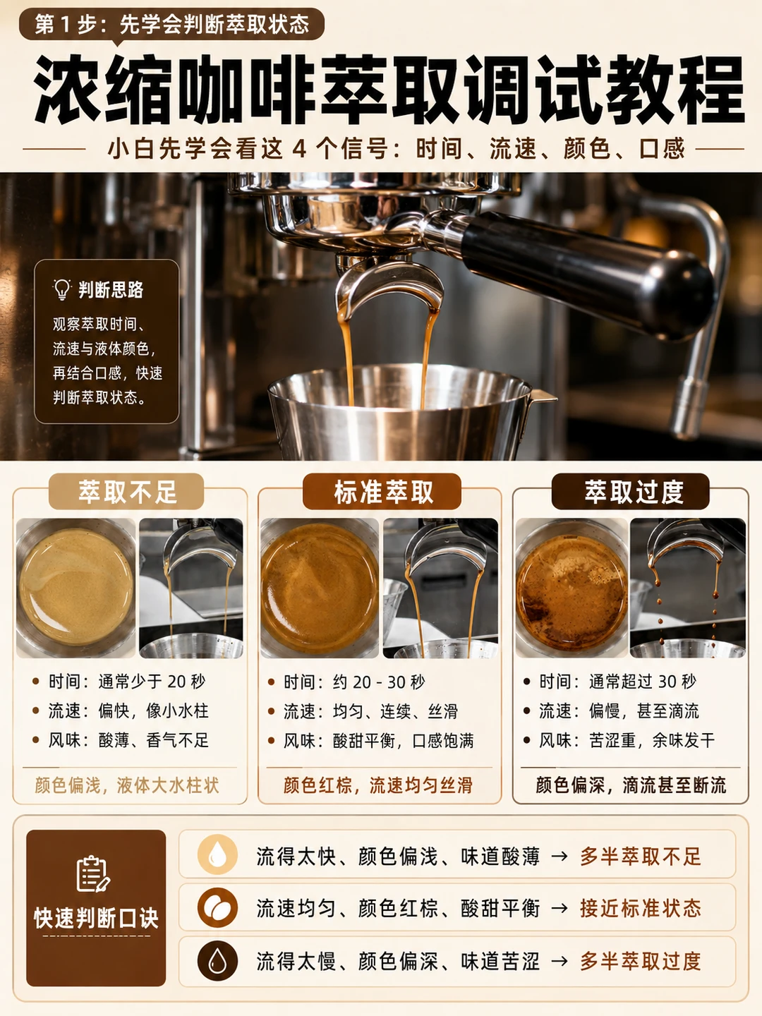 咖啡新手必看｜一眼判断浓缩萃取是否正常