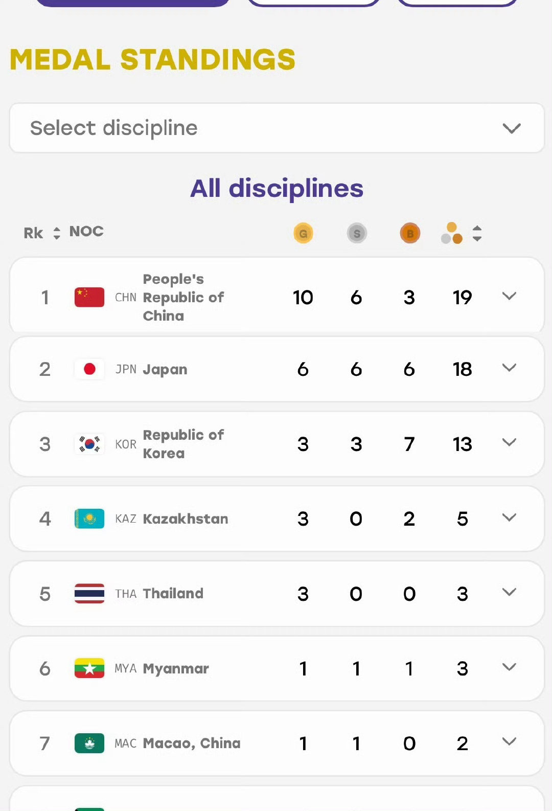 #中国队一天11枚金牌#有七枚是女孩子拿下的，真的太牛了中国队 ​
