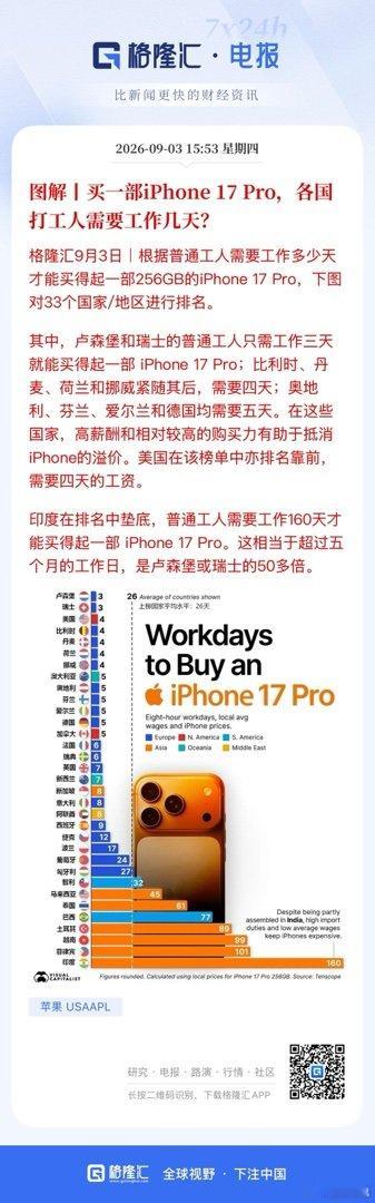 图解丨买一部iPhone 17 Pro，各国打工人需要工作几天？ ​