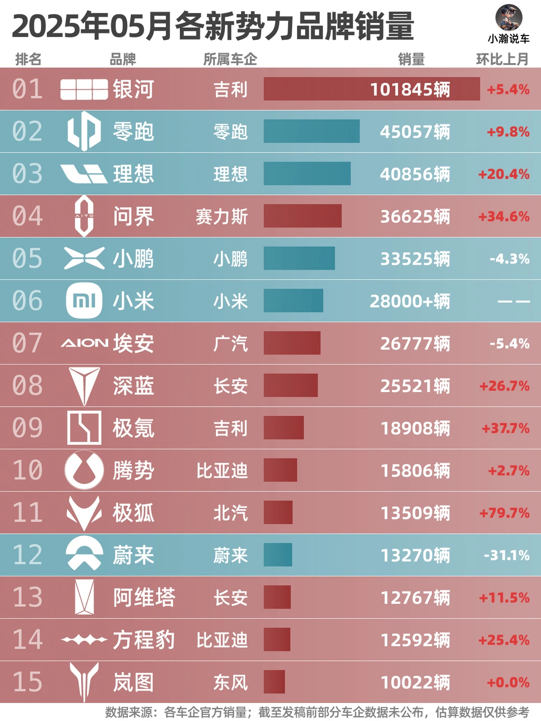 5月新势力品牌销量榜：理想问界再竞争