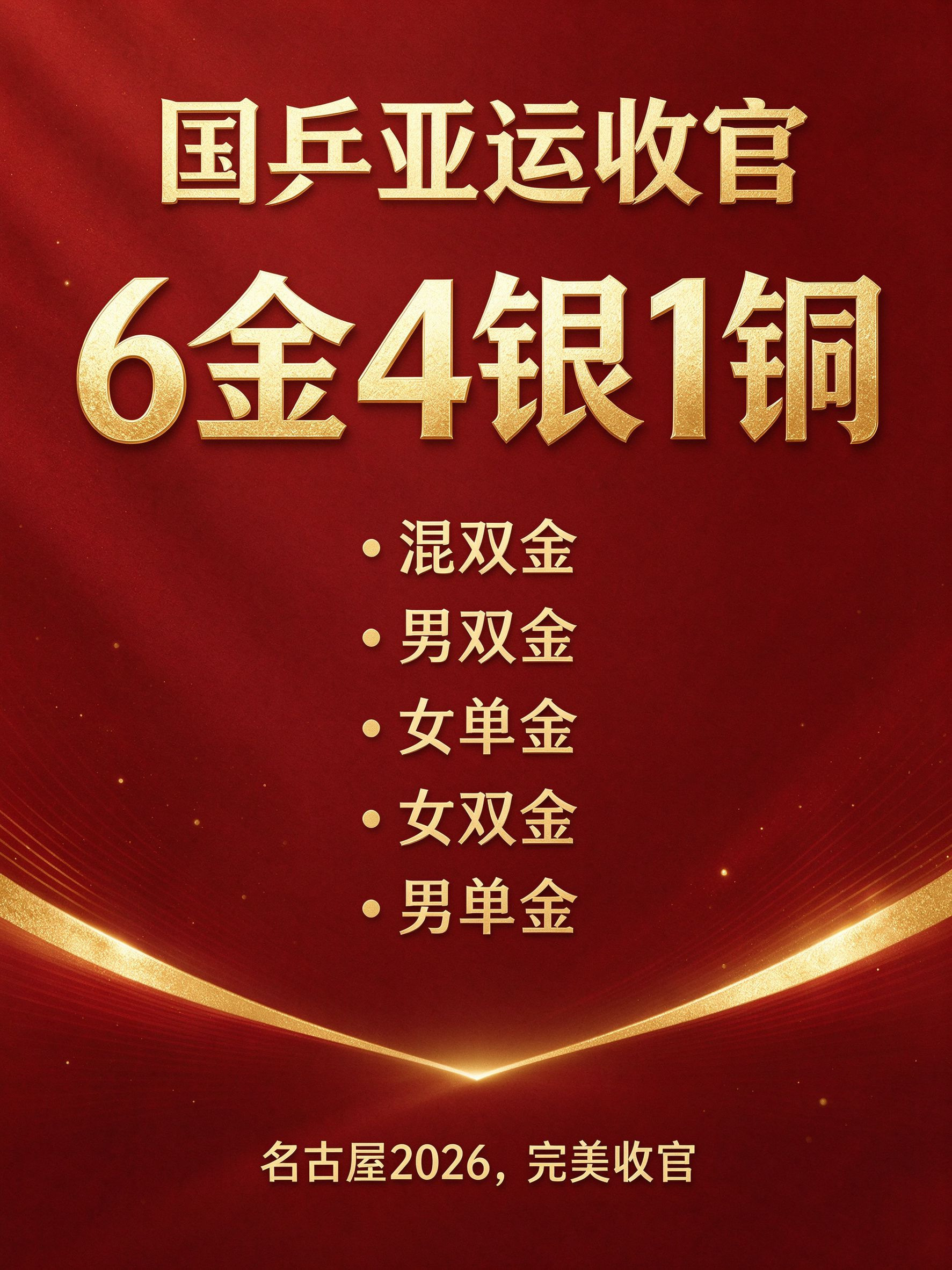 🔥 6金4银1铜，国乒这届亚运乒乓球交卷了

名古屋亚运乒乓球全部结束，中国队成绩单：

🥇 混双：林诗栋/蒯曼 🥇 男双：黄友政/林诗栋 🥇 女单：王曼昱 🥇 女双：蒯曼/王曼昱 🥇 男单：林诗栋 （加上女团男团，共6金4银1铜）

几个数据：

林诗栋一个人3金1银，19岁；
王曼昱女单+女双两金 ​
