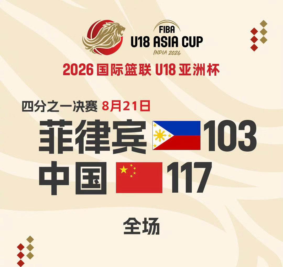 🏀U18男篮亚洲杯1/4决赛，中国U18男篮117‑103击败菲律宾U18！

中国队拿下胜利挺进四强，同时锁定2027年U19男篮世界杯参赛席位。
比赛末段出现争议一幕：菲律宾球员假意握手后突然抢断上篮，引发双方场上冲突。

#中国U18男篮##U18男篮亚洲杯# ​