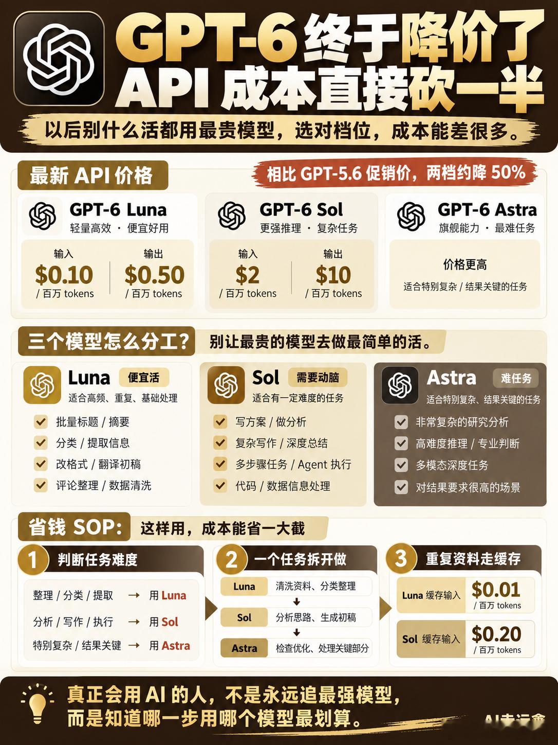 GPT-6 终于降价了，API 成本直接砍一半。
 
这次 GPT-6 真正值得看的，不只是模型升级，而是价格真的下来了。
 
现在 GPT-6 Luna 的价格已经低到：
输入 $0.10 / 百万 tokens，输出 $0.50 / 百万 tokens。
 
Sol 也降到了：
输入 $2 / 百万 tokens，输出 $10 / 百万 tokens。
 
那究竟怎么用呢？
 
Lun ​