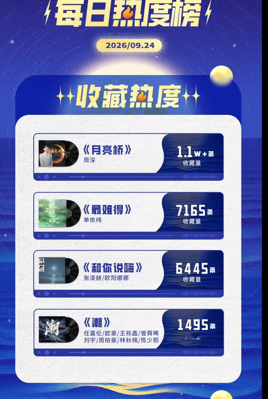 张凌赫好🐮啊  
湾区升明月他唱的歌热度都在前三
那天晚上那么多人  而且他主业还不是歌手 ​