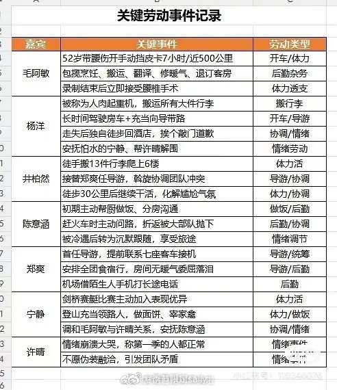 #花少2嘉宾干活表##网友给花少2嘉宾拉的干活表#花少2干活表 ​